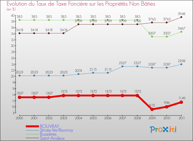 Evolution du taux de la taxe foncière sur les immeubles et terrains non batis pour ROUVRAY et les communes proches Comparaison des taux de la taxe foncière sur les immeubles et terrains non batis pour ROUVRAY et les communes voisines