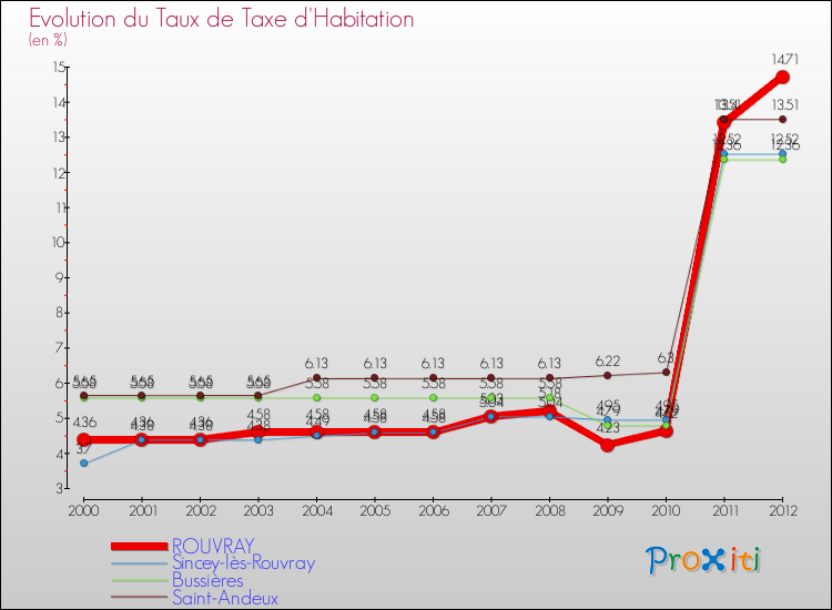 Evolution du taux de la taxe d'habitation pour ROUVRAY et les communes proches Comparaison des taux de la taxe d'habitation pour ROUVRAY et les communes voisines