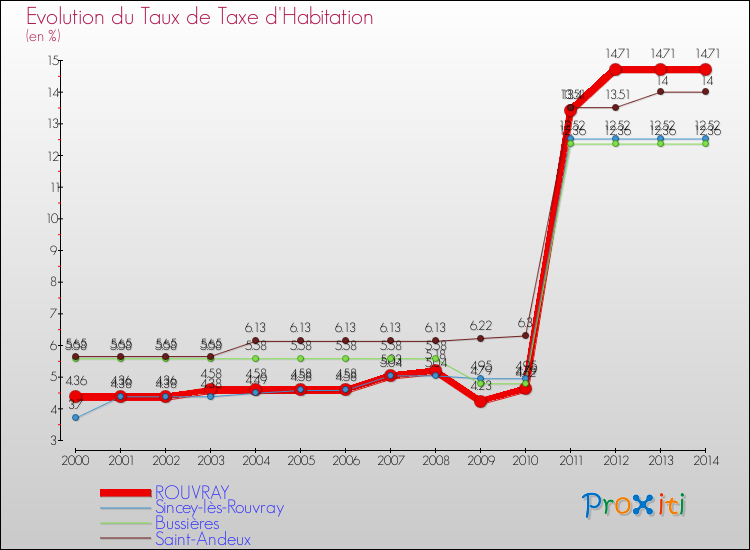 Evolution du taux de la taxe d'habitation pour ROUVRAY et les communes proches de 2000 à 2014 Comparaison des taux de la taxe d'habitation pour ROUVRAY et les communes voisines de 2000 à 2014