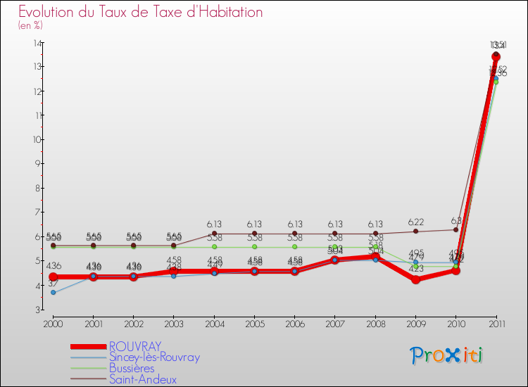 Evolution du taux de la taxe d'habitation pour ROUVRAY et les communes proches Comparaison des taux de la taxe d'habitation pour ROUVRAY et les communes voisines