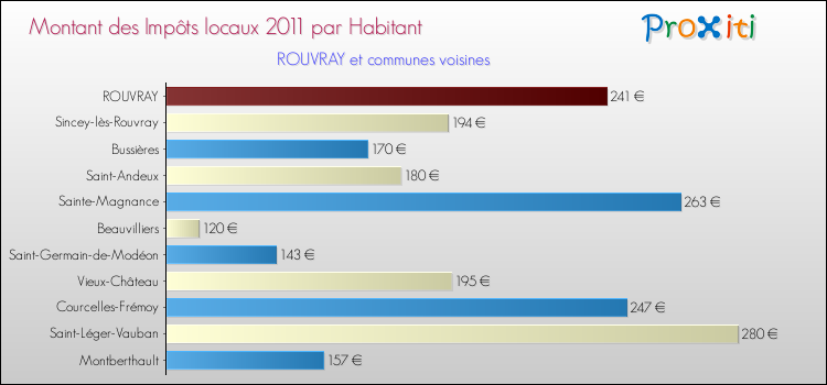 Montant des impôts locaux par Habitant pour ROUVRAY et les communes proches Comparaison des impôts locaux par habitant pour ROUVRAY et les communes voisines