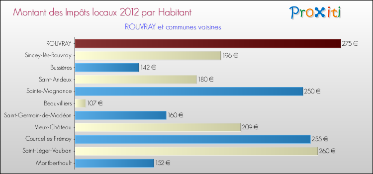 Montant des impôts locaux par Habitant pour ROUVRAY et les communes proches Comparaison des impôts locaux par habitant pour ROUVRAY et les communes voisines