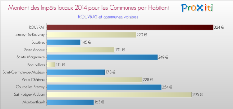 Montant des impôts locaux par Habitant pour ROUVRAY et les communes proches en 2014 Comparaison des impôts locaux par habitant pour ROUVRAY et les communes voisines en 2014