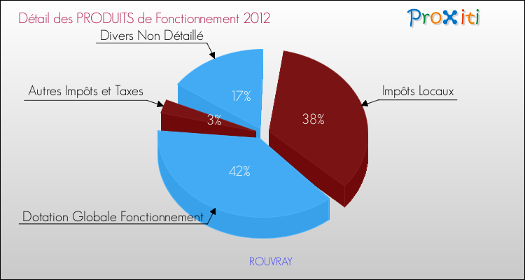 Décomposition du Budget de Fonctionnement 2012 de la commune de ROUVRAY Budget de Fonctionnement 2012 pour la commune de ROUVRAY