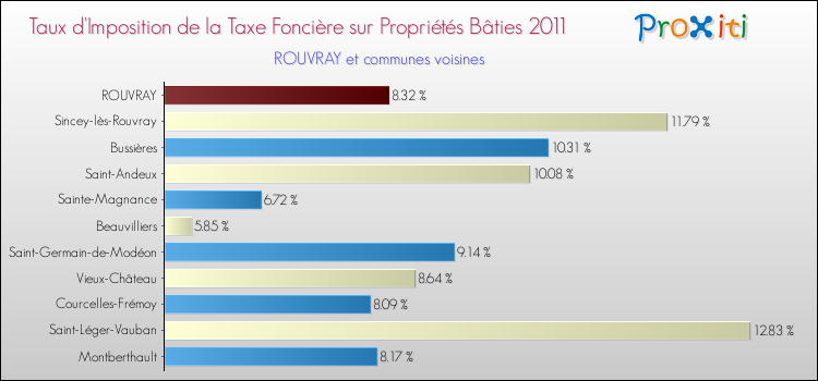 Taux d'imposition de la taxe foncière sur le bati 2011 pour ROUVRAY et les communes proches Comparaison des taux d'imposition de la taxe foncière sur le bati 2011 pour ROUVRAY et les communes voisines