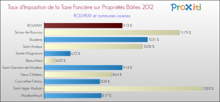Taux d'imposition de la taxe foncière sur le bati 2012 pour ROUVRAY et les communes proches Comparaison des taux d'imposition de la taxe foncière sur le bati 2012 pour ROUVRAY et les communes voisines