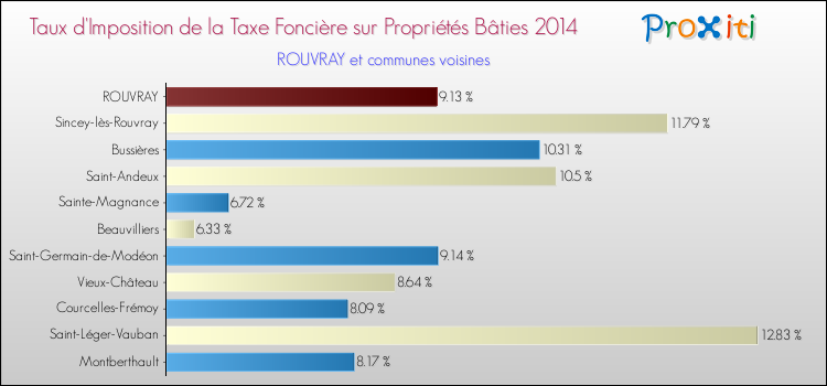 Taux d'imposition de la taxe foncière sur le bati 2014 pour ROUVRAY et les communes proches Comparaison des taux d'imposition de la taxe foncière sur le bati 2014 pour ROUVRAY et les communes voisines