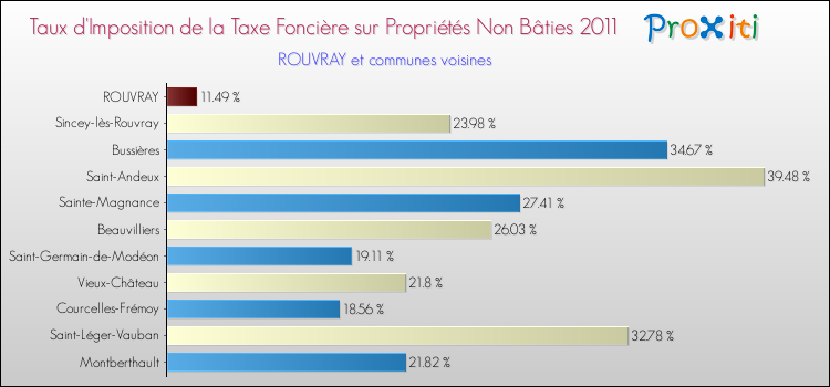 Taux d'imposition de la taxe foncière sur les immeubles et terrains non batis 2011 pour ROUVRAY et les communes proches Comparaison des taux d'imposition de la taxe foncière sur les immeubles et terrains non batis 2011 pour ROUVRAY et les communes voisines