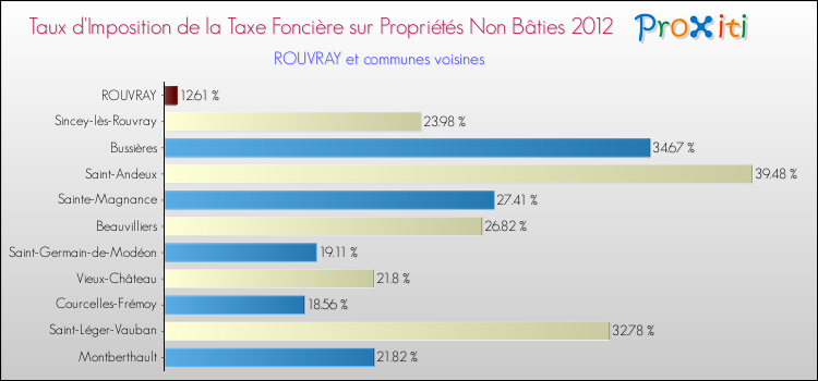 Taux d'imposition de la taxe foncière sur les immeubles et terrains non batis 2012 pour ROUVRAY et les communes proches Comparaison des taux d'imposition de la taxe foncière sur les immeubles et terrains non batis 2012 pour ROUVRAY et les communes voisines