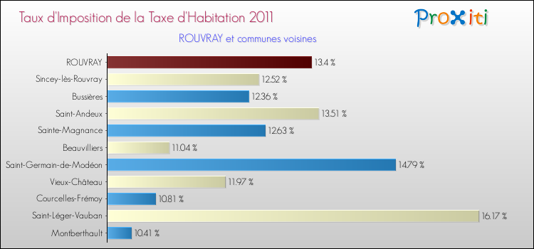 Taux d'imposition de la taxe d'habitation 2011 pour ROUVRAY et les communes proches Comparaison des taux d'imposition de la taxe d'habitation 2011 pour ROUVRAY et les communes voisines