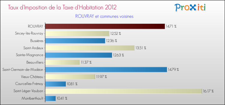 Taux d'imposition de la taxe d'habitation 2012 pour ROUVRAY et les communes proches Comparaison des taux d'imposition de la taxe d'habitation 2012 pour ROUVRAY et les communes voisines