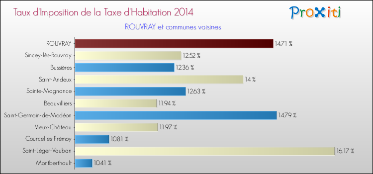 Taux d'imposition de la taxe d'habitation 2014 pour ROUVRAY et les communes proches Comparaison des taux d'imposition de la taxe d'habitation 2014 pour ROUVRAY et les communes voisines