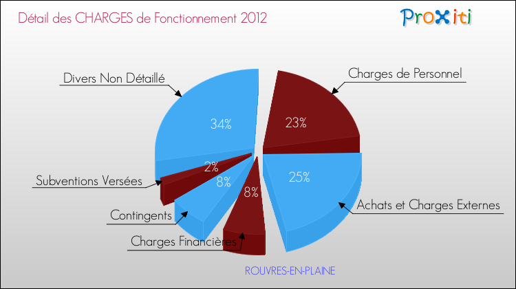 Décomposition des Charges de Fonctionnement 2012 de la commune de ROUVRES-EN-PLAINE Charges de Fonctionnement 2012 pour la commune de ROUVRES-EN-PLAINE