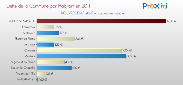 Dette par habitant de la commune en 2011 pour ROUVRES-EN-PLAINE et les communes proches Comparaison de la dette par habitant de la commune en 2011 pour ROUVRES-EN-PLAINE et les communes voisines