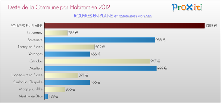 Dette par habitant de la commune en 2012 pour ROUVRES-EN-PLAINE et les communes proches Comparaison de la dette par habitant de la commune en 2012 pour ROUVRES-EN-PLAINE et les communes voisines