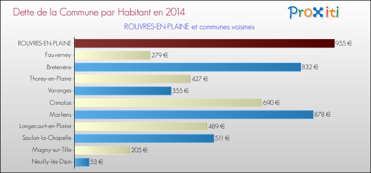 Dette par habitant de la commune en 2014 pour ROUVRES-EN-PLAINE et les communes proches Comparaison de la dette par habitant de la commune en 2014 pour ROUVRES-EN-PLAINE et les communes voisines