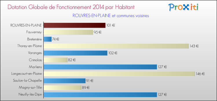 Montant des dotations globales de fonctionnement DGF par Habitant pour ROUVRES-EN-PLAINE et les communes proches en 2014. Comparaison des des dotations globales de fonctionnement DGF par habitant pour ROUVRES-EN-PLAINE et les communes voisines en 2014.