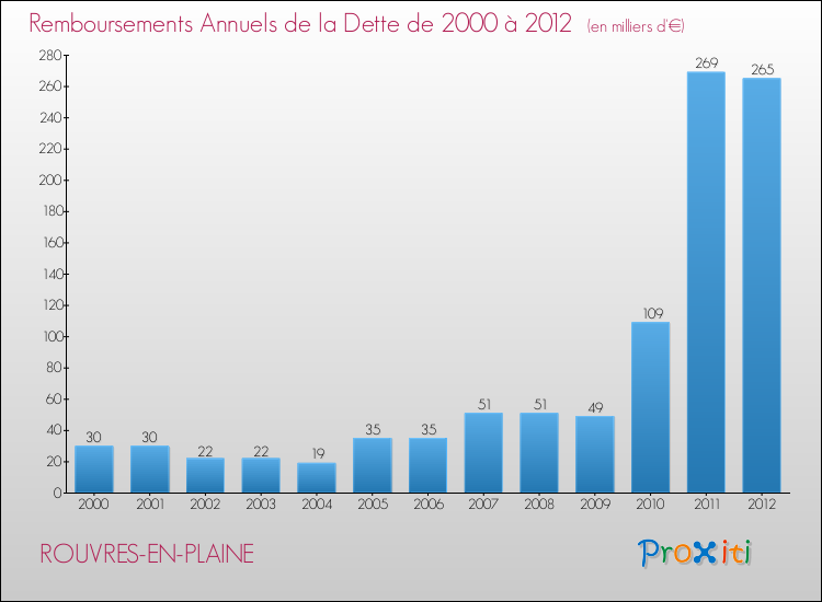 Evolution de l'annuité de la dette pour la commune de ROUVRES-EN-PLAINE de 2000 à 2012 Annuités de la dette pour ROUVRES-EN-PLAINE de 2000 à 2012