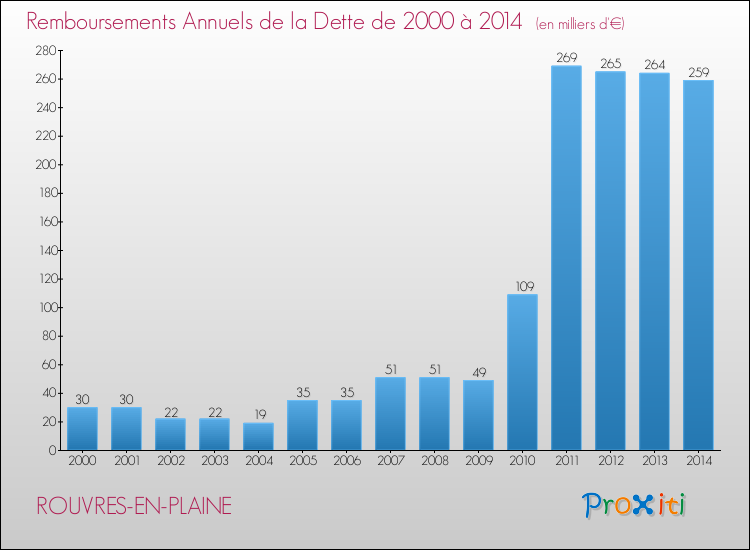 Evolution de l'annuité de la dette pour la commune de ROUVRES-EN-PLAINE de 2000 à 2014 Annuités de la dette pour ROUVRES-EN-PLAINE de 2000 à 2014