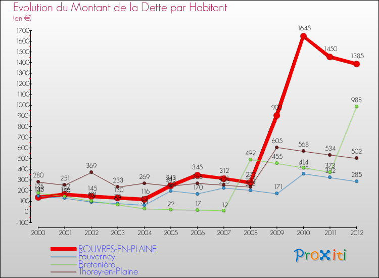 Evolution de la dette par habitant pour la commune de ROUVRES-EN-PLAINE et les communes proches de 2000 à 2012 Comparaison de la dette par habitant pour ROUVRES-EN-PLAINE et les communes voisines de 2000 à 2012