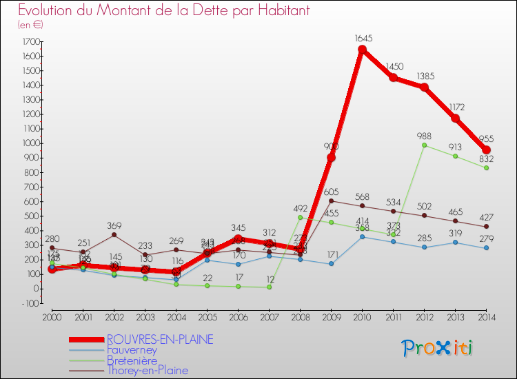 Evolution de la dette par habitant pour la commune de ROUVRES-EN-PLAINE et les communes proches de 2000 à 2014 Comparaison de la dette par habitant pour ROUVRES-EN-PLAINE et les communes voisines de 2000 à 2014