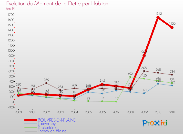 Evolution de la dette par habitant pour la commune de ROUVRES-EN-PLAINE et les communes proches Comparaison de la dette par habitant pour ROUVRES-EN-PLAINE et les communes voisines