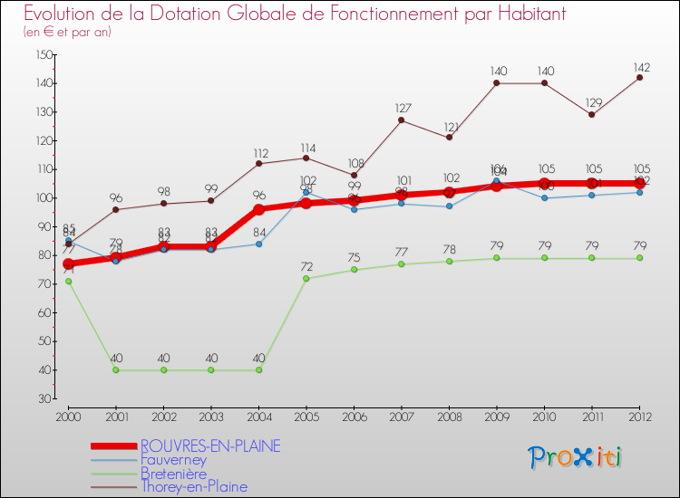 Evolution et montant de la dotation globale de fonctionnement par Habitant pour ROUVRES-EN-PLAINE et les communes proches Comparaison des dotations globales de fonctionnement par habitant pour ROUVRES-EN-PLAINE et les communes voisines