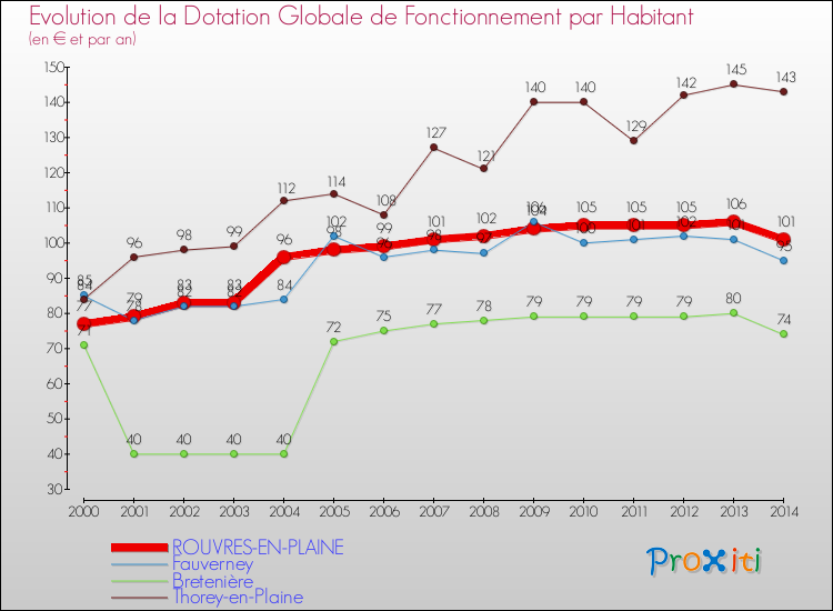 Evolution et montant de la dotation globale de fonctionnement par Habitant pour ROUVRES-EN-PLAINE et les communes proches de 2000 à 2014. Comparaison des dotations globales de fonctionnement par habitant pour ROUVRES-EN-PLAINE et les communes voisines de 2000 à 2014.