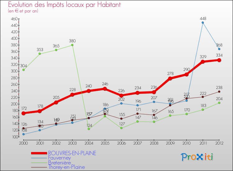 Evolution et montant des impôts locaux par Habitant pour ROUVRES-EN-PLAINE et les communes proches Comparaison des impôts locaux par habitant pour ROUVRES-EN-PLAINE et les communes voisines