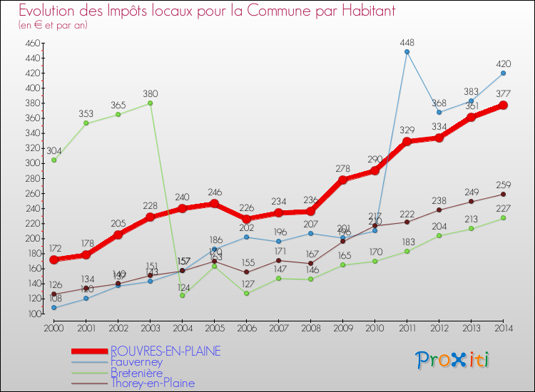 Evolution et montant des impôts locaux par Habitant pour ROUVRES-EN-PLAINE et les communes proches de 2000 à 2014 Comparaison des impôts locaux par habitant pour ROUVRES-EN-PLAINE et les communes voisines de 2000 à 2014