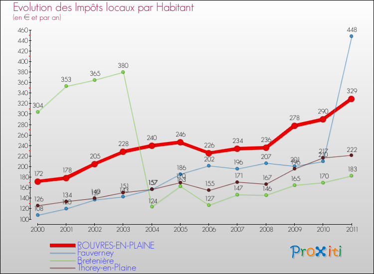 Evolution et montant des impôts locaux par Habitant pour ROUVRES-EN-PLAINE et les communes proches Comparaison des impôts locaux par habitant pour ROUVRES-EN-PLAINE et les communes voisines