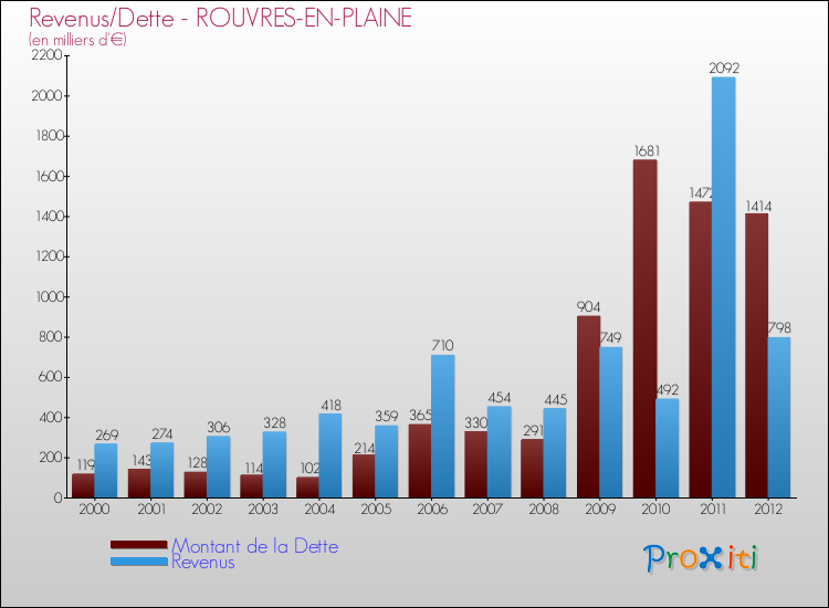 Evolution comparée de la dette et des revenus pour la commune de ROUVRES-EN-PLAINE de 2000 à 2012 Comparaison de la dette et des revenus pour ROUVRES-EN-PLAINE de 2000 à 2012