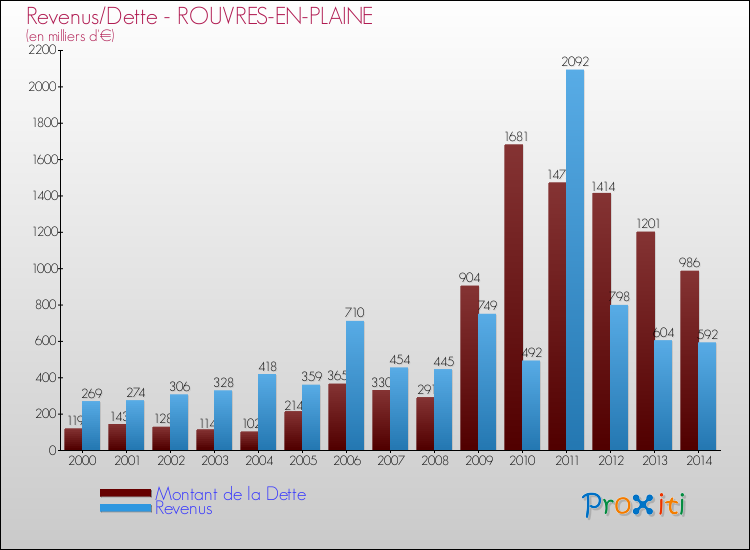 Evolution comparée de la dette et des revenus pour la commune de ROUVRES-EN-PLAINE de 2000 à 2014 Comparaison de la dette et des revenus pour ROUVRES-EN-PLAINE de 2000 à 2014