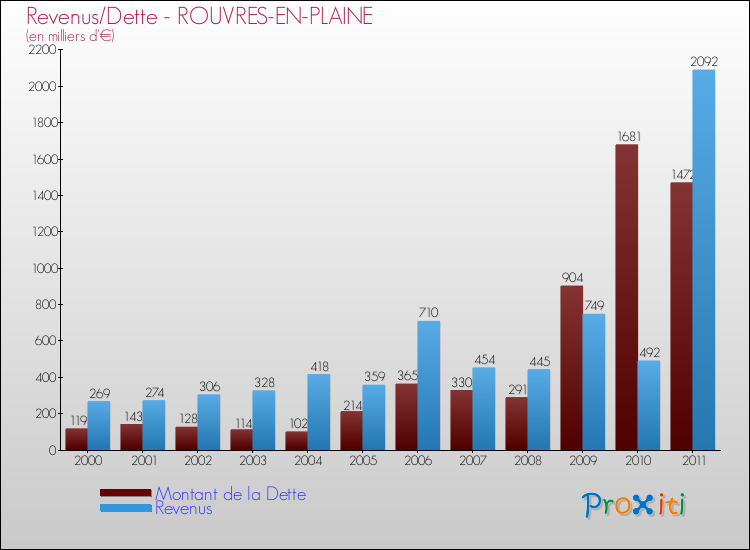 Evolution comparée de la dette et des revenus pour la commune de ROUVRES-EN-PLAINE de 2000 à 2011 Comparaison de la dette et des revenus pour ROUVRES-EN-PLAINE de 2000 à 2011