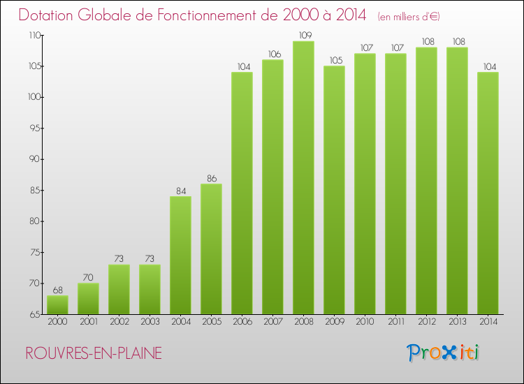 Evolution du montant de la Dotation Globale de Fonctionnement pour la commune de ROUVRES-EN-PLAINE de 2000 à 2014 Evolution du montant de la Dotation Globale de Fonctionnement pour ROUVRES-EN-PLAINE de 2000 à 2014