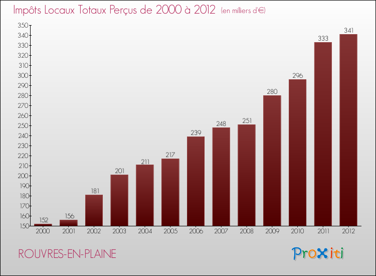 Evolution des Impôts Locaux pour la commune de ROUVRES-EN-PLAINE de 2000 à 2012 Evolution des Impôts Locaux pour ROUVRES-EN-PLAINE de 2000 à 2012