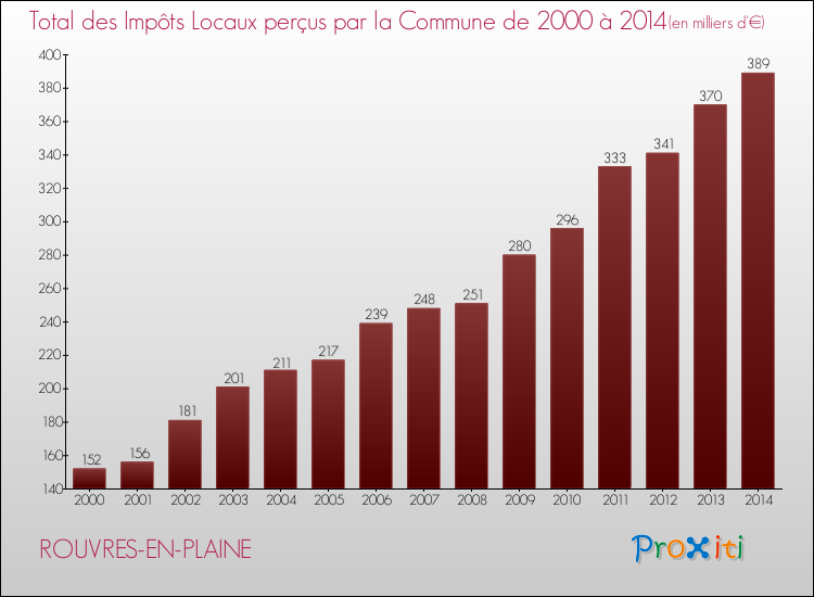 Evolution des Impôts Locaux pour la commune de ROUVRES-EN-PLAINE de 2000 à 2014 Evolution des Impôts Locaux pour ROUVRES-EN-PLAINE de 2000 à 2014
