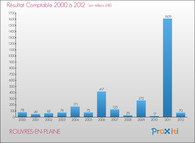 Evolution du résultat comptable pour la commune de ROUVRES-EN-PLAINE de 2000 à 2012 Evolution du résultat comptable pour ROUVRES-EN-PLAINE de 2000 à 2012