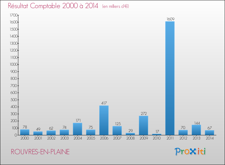 Evolution du résultat comptable pour la commune de ROUVRES-EN-PLAINE de 2000 à 2014 Evolution du résultat comptable pour ROUVRES-EN-PLAINE de 2000 à 2014