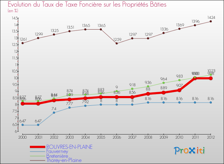 Evolution du taux de la taxe foncière sur le bati pour ROUVRES-EN-PLAINE et les communes proches de 2000 à 2012 Comparaison des taux de taxe foncière sur le bati pour ROUVRES-EN-PLAINE et les communes voisines de 2000 à 2012