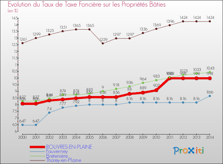 Evolution du taux de la taxe foncière sur le bati pour ROUVRES-EN-PLAINE et les communes proches de 2000 à 2014 Comparaison des taux de taxe foncière sur le bati pour ROUVRES-EN-PLAINE et les communes voisines de 2000 à 2014