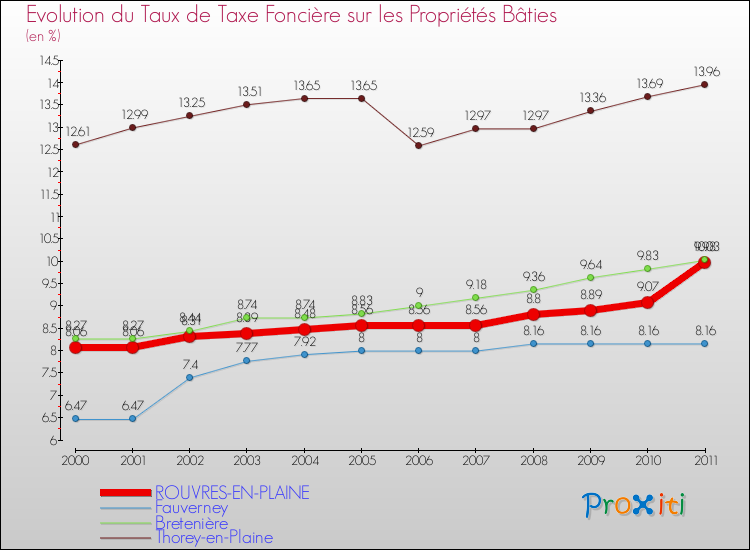Evolution du taux de la taxe foncière sur le bati pour ROUVRES-EN-PLAINE et les communes proches Comparaison des taux de taxe foncière sur le bati pour ROUVRES-EN-PLAINE et les communes voisines