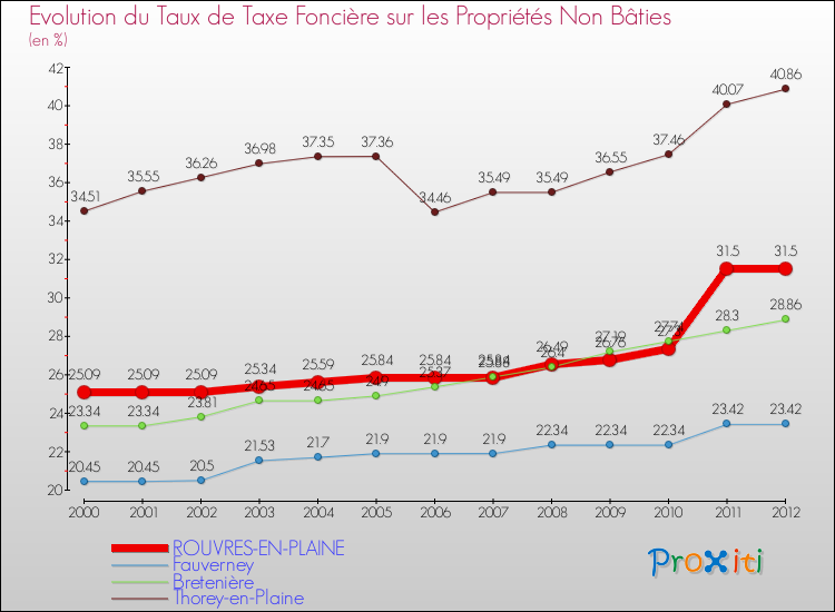Evolution du taux de la taxe foncière sur les immeubles et terrains non batis pour ROUVRES-EN-PLAINE et les communes proches de 2000 à 2012 Comparaison des taux de la taxe foncière sur les immeubles et terrains non batis pour ROUVRES-EN-PLAINE et les communes voisines de 2000 à 2012