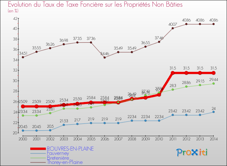 Evolution du taux de la taxe foncière sur les immeubles et terrains non batis pour ROUVRES-EN-PLAINE et les communes proches de 2000 à 2014 Comparaison des taux de la taxe foncière sur les immeubles et terrains non batis pour ROUVRES-EN-PLAINE et les communes voisines de 2000 à 2014