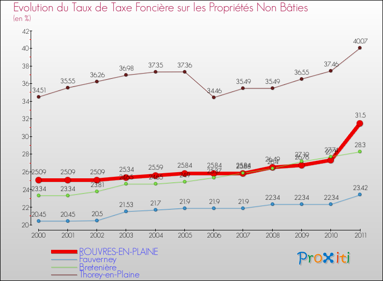 Evolution du taux de la taxe foncière sur les immeubles et terrains non batis pour ROUVRES-EN-PLAINE et les communes proches Comparaison des taux de la taxe foncière sur les immeubles et terrains non batis pour ROUVRES-EN-PLAINE et les communes voisines