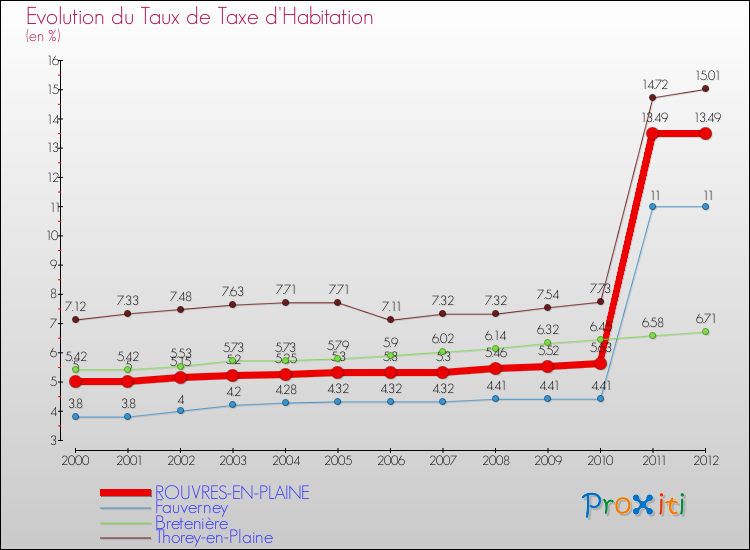 Evolution du taux de la taxe d'habitation pour ROUVRES-EN-PLAINE et les communes proches Comparaison des taux de la taxe d'habitation pour ROUVRES-EN-PLAINE et les communes voisines