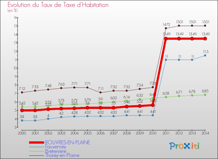 Evolution du taux de la taxe d'habitation pour ROUVRES-EN-PLAINE et les communes proches de 2000 à 2014 Comparaison des taux de la taxe d'habitation pour ROUVRES-EN-PLAINE et les communes voisines de 2000 à 2014