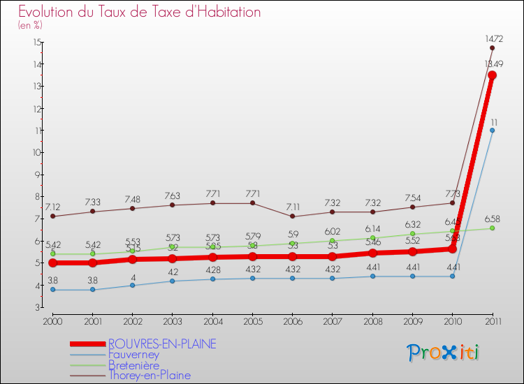 Evolution du taux de la taxe d'habitation pour ROUVRES-EN-PLAINE et les communes proches Comparaison des taux de la taxe d'habitation pour ROUVRES-EN-PLAINE et les communes voisines