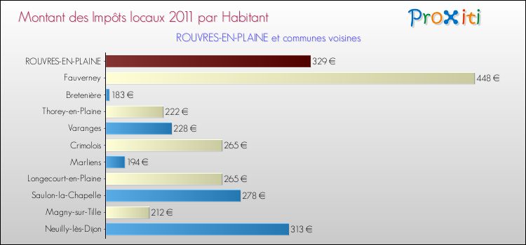 Montant des impôts locaux par Habitant pour ROUVRES-EN-PLAINE et les communes proches Comparaison des impôts locaux par habitant pour ROUVRES-EN-PLAINE et les communes voisines