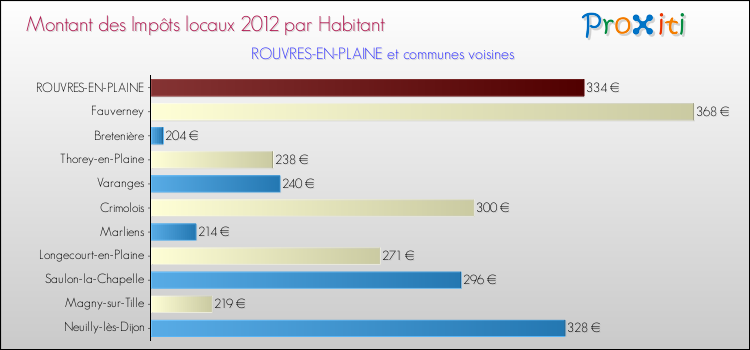 Montant des impôts locaux par Habitant pour ROUVRES-EN-PLAINE et les communes proches Comparaison des impôts locaux par habitant pour ROUVRES-EN-PLAINE et les communes voisines